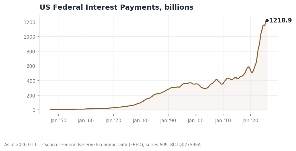 US federal interest payments, billions of dollars, 1947 to 2026, ending at 1,218.9. Source: FRED series A091RC1Q027SBEA.