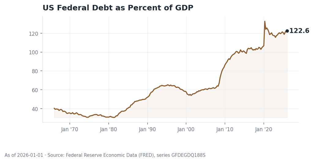 US federal debt as percent of GDP, 1966 to 2026, ending at 122.6. Source: FRED series GFDEGDQ188S.