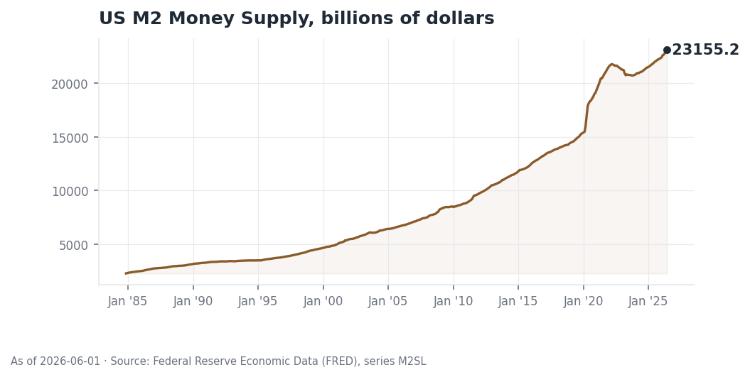 US M2 money supply, billions of dollars, 1985 to 2026, ending at 23,155. Source: FRED series M2SL.