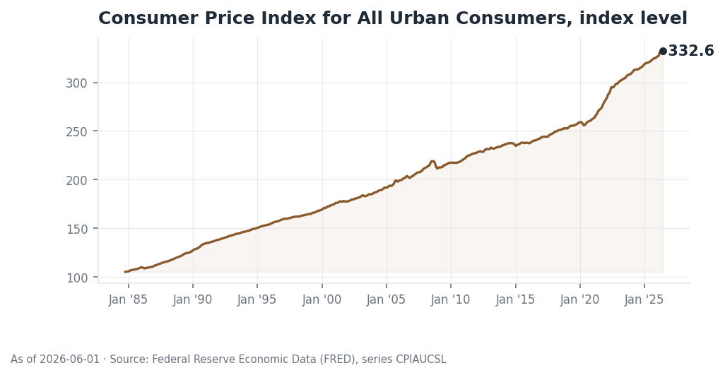 Consumer Price Index for All Urban Consumers, index level, 1985 to 2026, ending at 332.6. Source: FRED series CPIAUCSL.