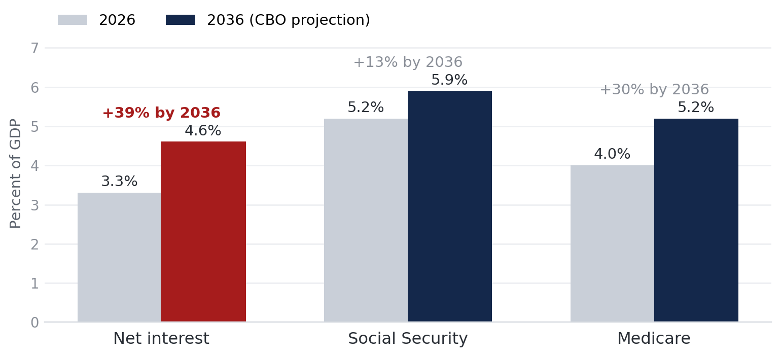 Exhibit 1: Federal outlays as a percent of GDP, 2026 vs 2036 CBO projection. Net interest rises from 3.3% to 4.6% of GDP, Social Security from 5.2% to 5.9%, Medicare from 4.0% to 5.2%.