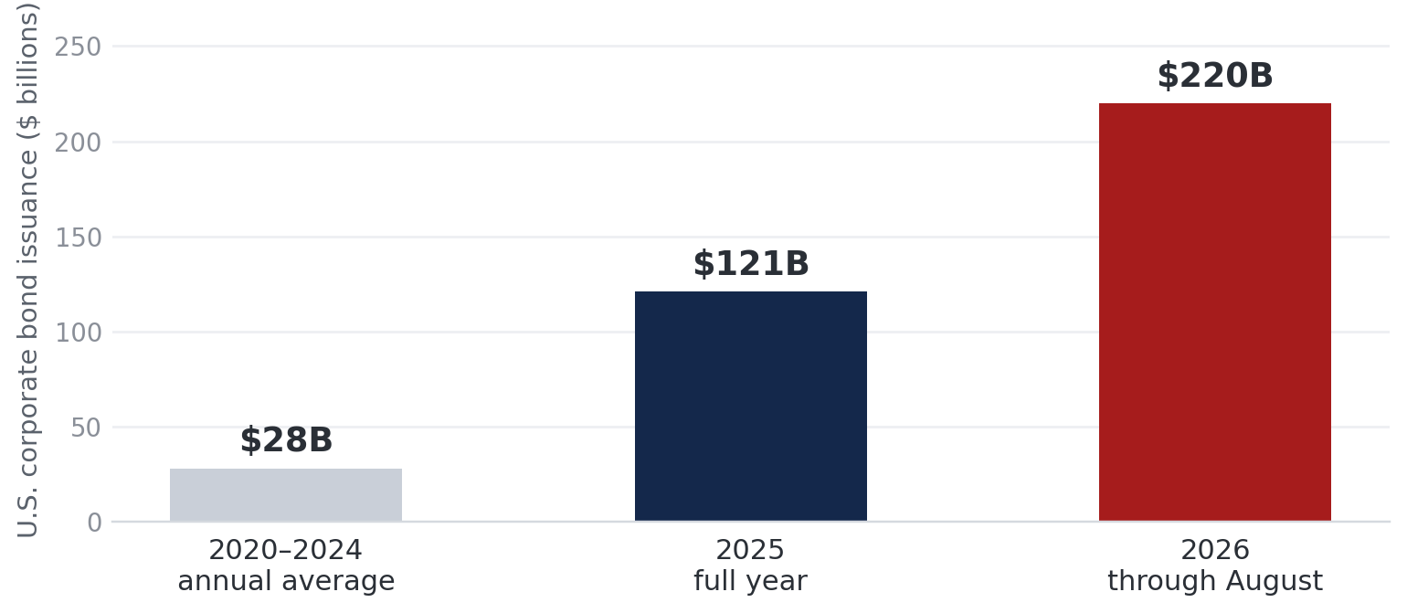 Exhibit 2: U.S. corporate bond issuance by Alphabet, Amazon, Meta, Microsoft and Oracle: 8B annual average 2020-2024, 21B in 2025, 20B in 2026 through August.